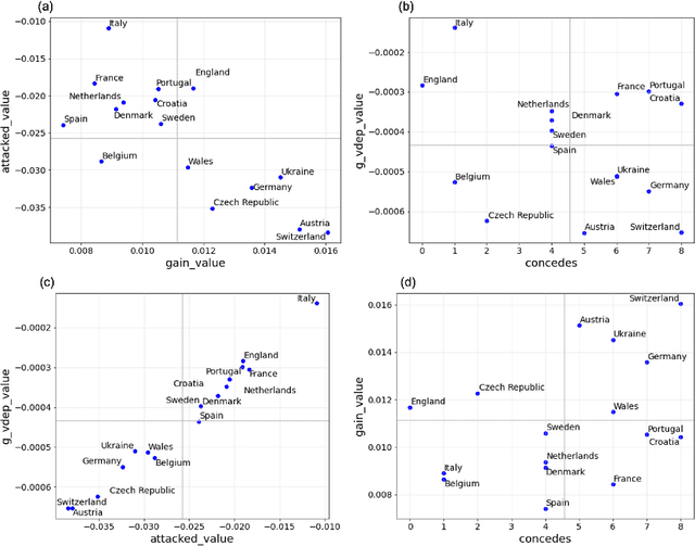 Figure 4 for Location analysis of players in UEFA EURO 2020 and 2022 using generalized valuation of defense by estimating probabilities