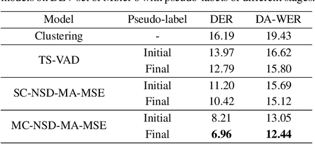 Figure 2 for Semi-supervised multi-channel speaker diarization with cross-channel attention