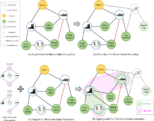 Figure 1 for Multi-Label Zero-Shot Product Attribute-Value Extraction