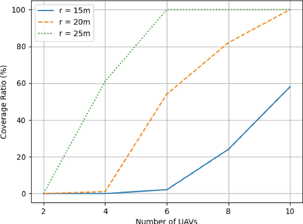 Figure 4 for Deep Reinforcement Learning Based Placement for Integrated Access Backhauling in UAV-Assisted Wireless Networks