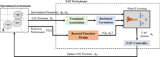 Figure 1 for Deep Reinforcement Learning Based Placement for Integrated Access Backhauling in UAV-Assisted Wireless Networks