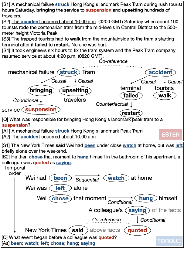 Figure 1 for Event Knowledge Incorporation with Posterior Regularization for Event-Centric Question Answering