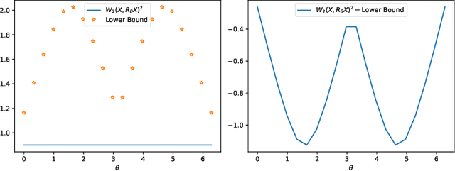 Figure 1 for On Wasserstein distances for affine transformations of random vectors