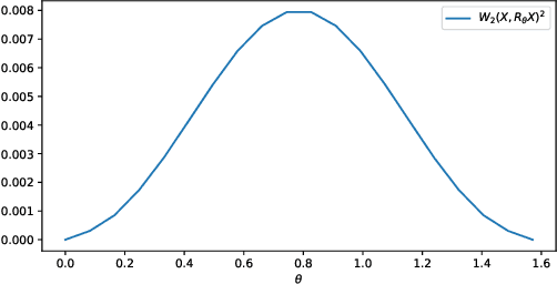 Figure 2 for On Wasserstein distances for affine transformations of random vectors