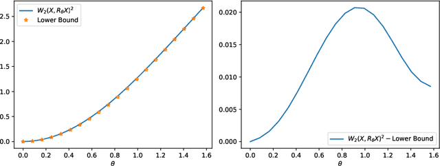 Figure 3 for On Wasserstein distances for affine transformations of random vectors