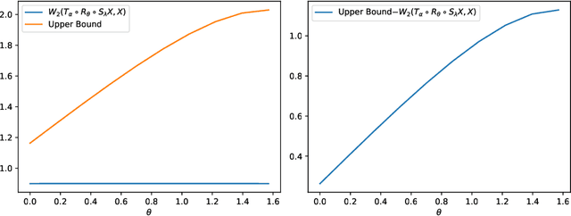 Figure 4 for On Wasserstein distances for affine transformations of random vectors