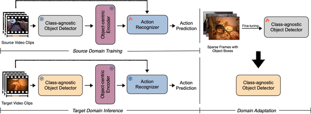 Figure 3 for Object-based (yet Class-agnostic) Video Domain Adaptation