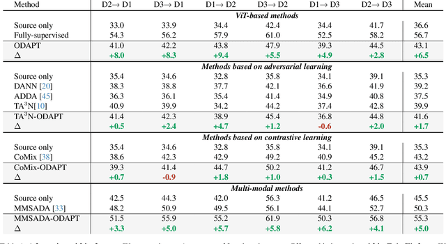 Figure 2 for Object-based (yet Class-agnostic) Video Domain Adaptation