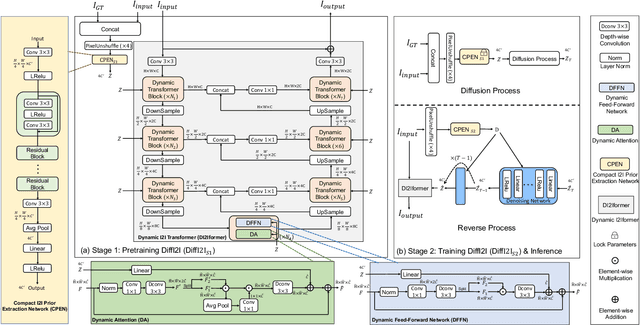 Figure 3 for DiffI2I: Efficient Diffusion Model for Image-to-Image Translation