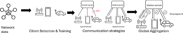 Figure 1 for Reducing Communication Overhead in Federated Learning for Network Anomaly Detection with Adaptive Client Selection