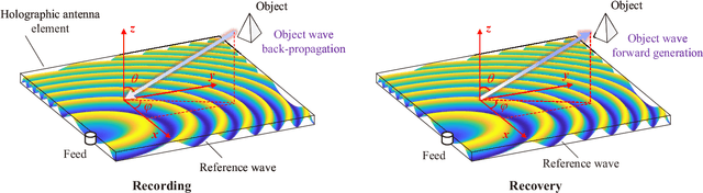 Figure 1 for Holographic MIMO Systems, Their Channel Estimation and Performance