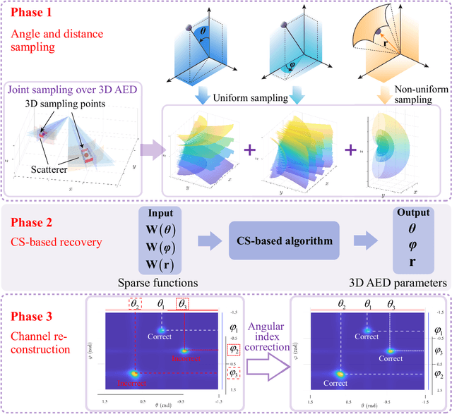 Figure 4 for Holographic MIMO Systems, Their Channel Estimation and Performance