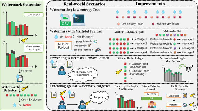 Figure 3 for A Survey of Text Watermarking in the Era of Large Language Models