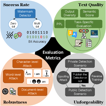 Figure 4 for A Survey of Text Watermarking in the Era of Large Language Models