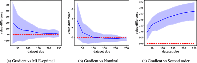 Figure 4 for Offline Bayesian Aleatoric and Epistemic Uncertainty Quantification and Posterior Value Optimisation in Finite-State MDPs