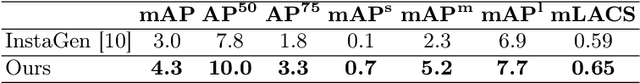 Figure 4 for Boosting Few-Shot Detection with Large Language Models and Layout-to-Image Synthesis