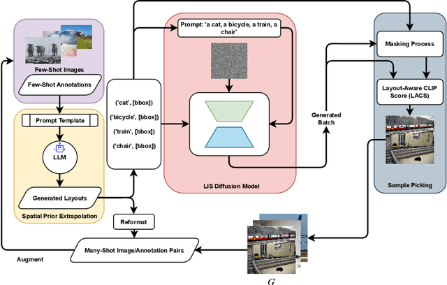 Figure 1 for Boosting Few-Shot Detection with Large Language Models and Layout-to-Image Synthesis