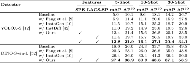 Figure 2 for Boosting Few-Shot Detection with Large Language Models and Layout-to-Image Synthesis