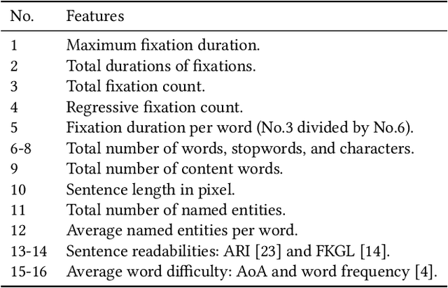 Figure 1 for Gaze-Driven Sentence Simplification for Language Learners: Enhancing Comprehension and Readability