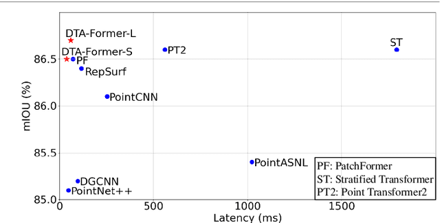 Figure 1 for Efficient Point Transformer with Dynamic Token Aggregating for Point Cloud Processing