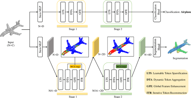 Figure 3 for Efficient Point Transformer with Dynamic Token Aggregating for Point Cloud Processing