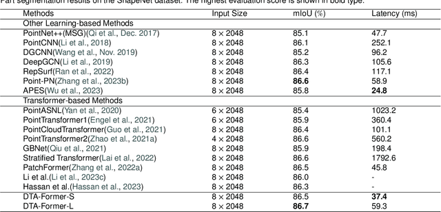 Figure 4 for Efficient Point Transformer with Dynamic Token Aggregating for Point Cloud Processing