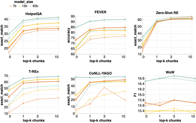 Figure 4 for RA-DIT: Retrieval-Augmented Dual Instruction Tuning