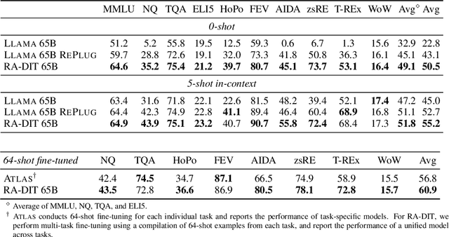 Figure 3 for RA-DIT: Retrieval-Augmented Dual Instruction Tuning