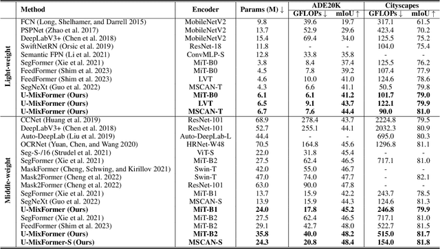 Figure 2 for U-MixFormer: UNet-like Transformer with Mix-Attention for Efficient Semantic Segmentation