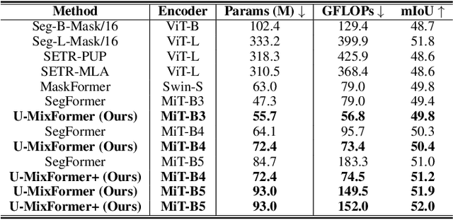 Figure 4 for U-MixFormer: UNet-like Transformer with Mix-Attention for Efficient Semantic Segmentation