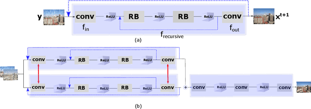 Figure 1 for Cross-Stitched Multi-task Dual Recursive Networks for Unified Single Image Deraining and Desnowing