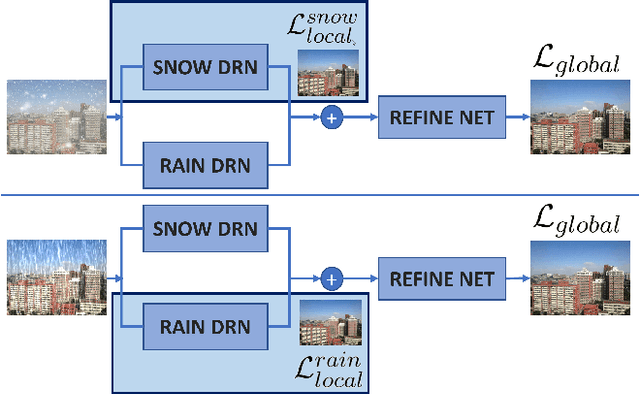 Figure 2 for Cross-Stitched Multi-task Dual Recursive Networks for Unified Single Image Deraining and Desnowing