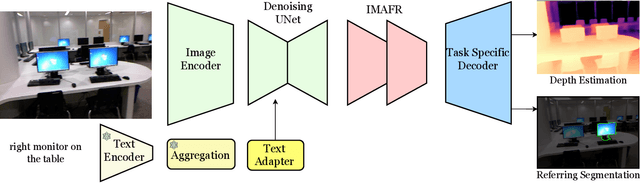 Figure 1 for EVP: Enhanced Visual Perception using Inverse Multi-Attentive Feature Refinement and Regularized Image-Text Alignment