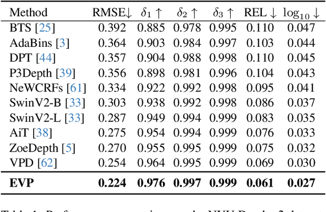 Figure 2 for EVP: Enhanced Visual Perception using Inverse Multi-Attentive Feature Refinement and Regularized Image-Text Alignment