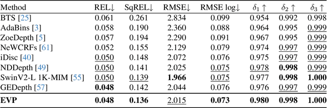 Figure 4 for EVP: Enhanced Visual Perception using Inverse Multi-Attentive Feature Refinement and Regularized Image-Text Alignment