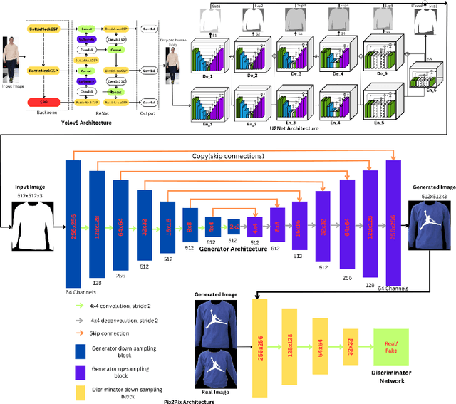 Figure 3 for VTON-IT: Virtual Try-On using Image Translation