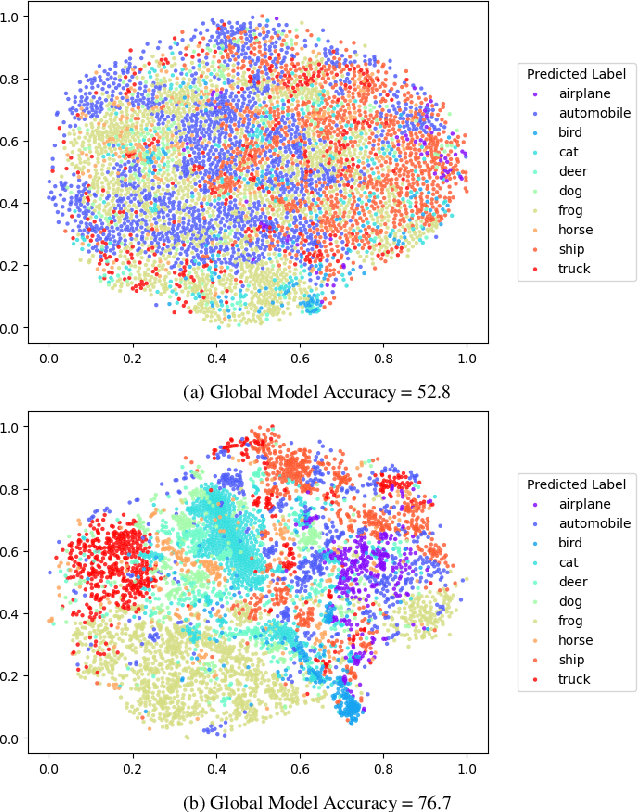 Figure 3 for Federated Learning with a Single Shared Image