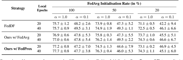 Figure 4 for Federated Learning with a Single Shared Image