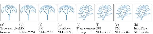 Figure 3 for Local Flow Matching Generative Models