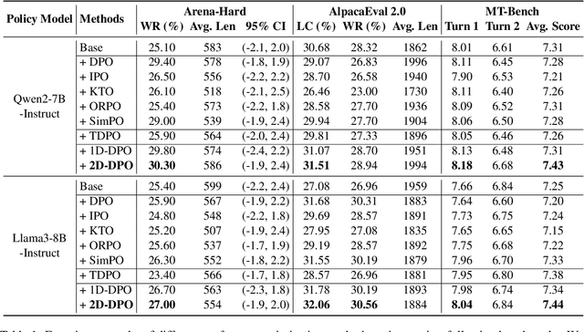 Figure 2 for 2D-DPO: Scaling Direct Preference Optimization with 2-Dimensional Supervision