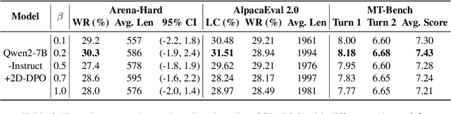 Figure 4 for 2D-DPO: Scaling Direct Preference Optimization with 2-Dimensional Supervision