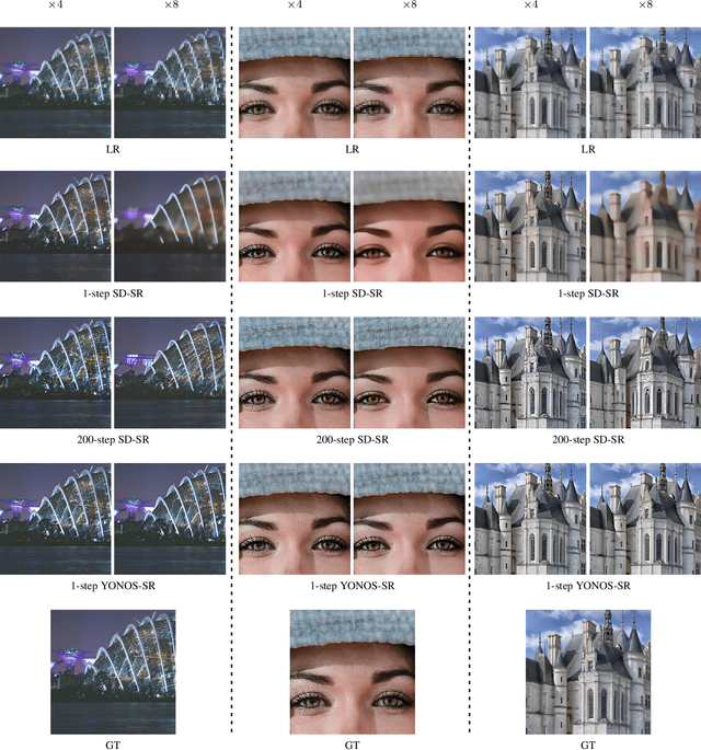 Figure 1 for You Only Need One Step: Fast Super-Resolution with Stable Diffusion via Scale Distillation