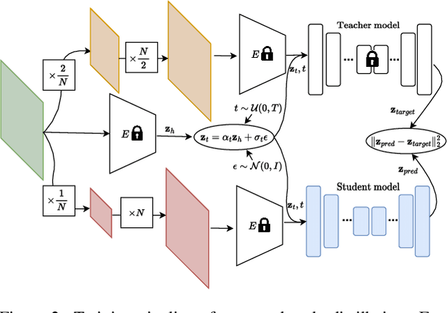 Figure 3 for You Only Need One Step: Fast Super-Resolution with Stable Diffusion via Scale Distillation