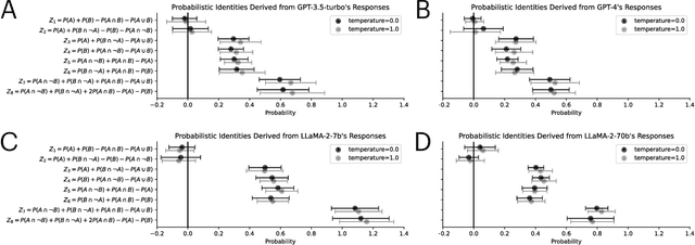 Figure 3 for Incoherent Probability Judgments in Large Language Models