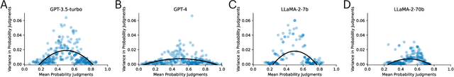 Figure 4 for Incoherent Probability Judgments in Large Language Models