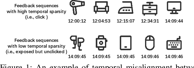 Figure 1 for Time-aligned Exposure-enhanced Model for Click-Through Rate Prediction