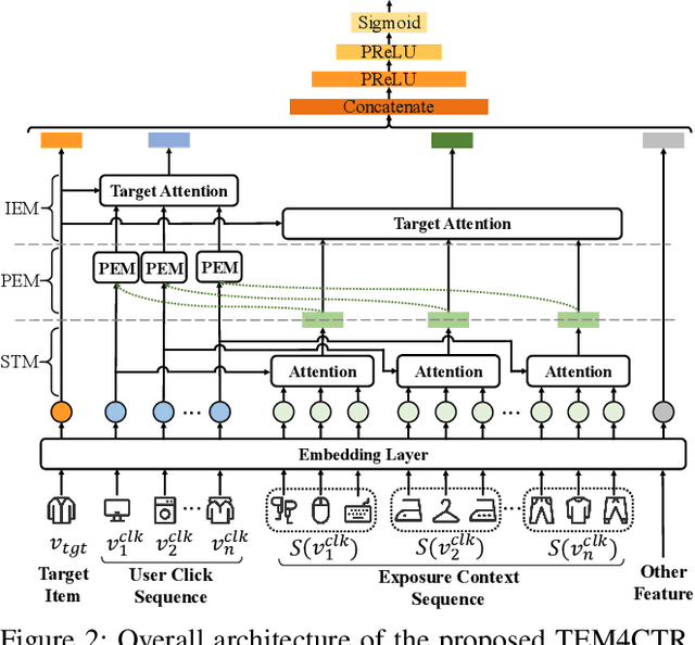 Figure 3 for Time-aligned Exposure-enhanced Model for Click-Through Rate Prediction