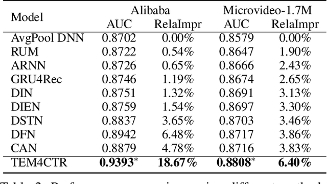 Figure 4 for Time-aligned Exposure-enhanced Model for Click-Through Rate Prediction