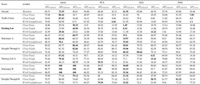 Figure 2 for Benchmarking the Physical-world Adversarial Robustness of Vehicle Detection