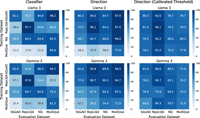 Figure 3 for Detecting (Un)answerability in Large Language Models with Linear Directions